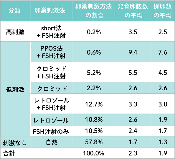 卵巣刺激別の発育卵胞数と採卵個 平均年齢43.5歳