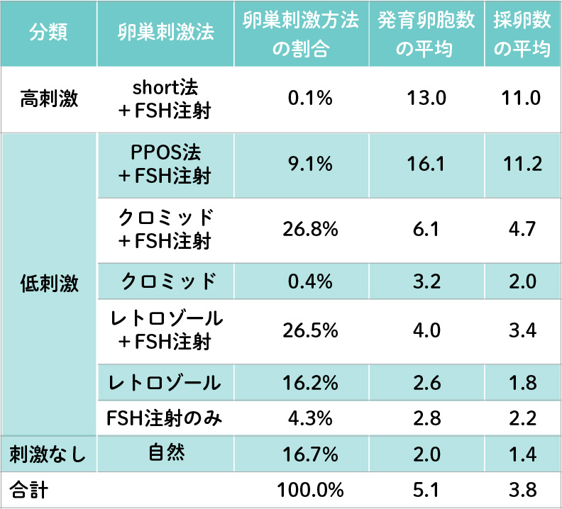 卵巣刺激別の発育卵胞数と採卵個 平均年齢37.1歳